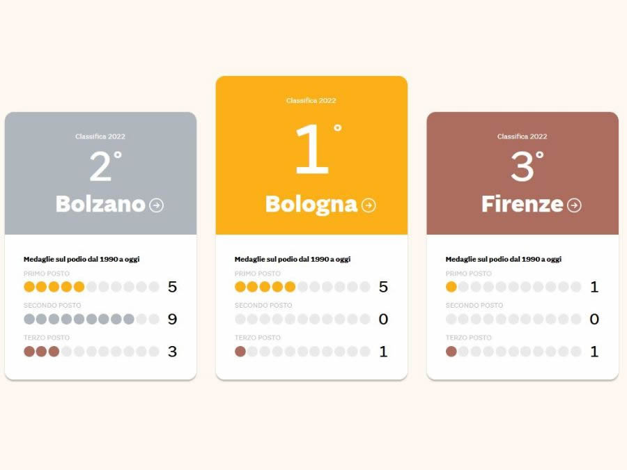 La Qualità della vita a Bologna, secondo il Sole 24 Ore 